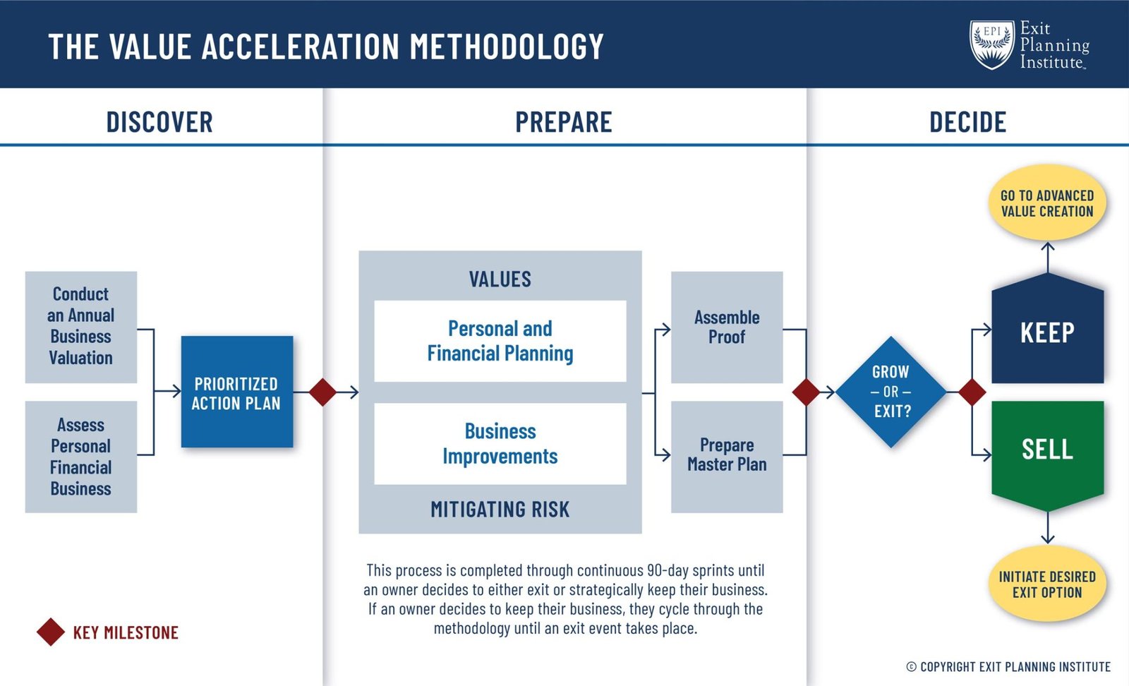 The Value Acceleration Methodology™ Amaran Consulting